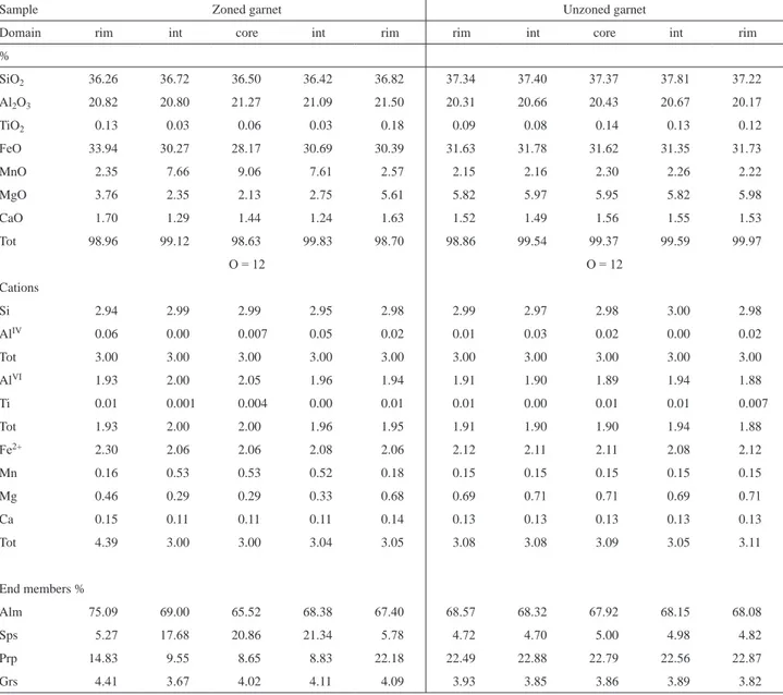 Table 1. Selected major elements composition of zoned and unzoned xenolithic garnet.