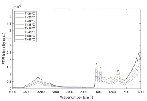 Figure  8  reports  the  FTIR  spectra  for  montmorillonite/water  mixtures  in  the  spectral  range  of  4000 ÷ 400 cm -1  and in the temperature range of 20  °C ÷ 55  °C