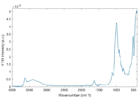 Figure 6. FTIR spectrum of montmorillonite in the resolution spectral range of 4000 ÷ 400  cm -1  at the temperature of T = 20 °C