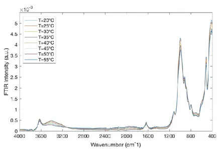 Figure 8. FTIR spectra for montmorillonite/water mixtures in the spectral range of 4000 ÷  400 cm -1  and in the temperature range of 20 °C ÷ 55 °C