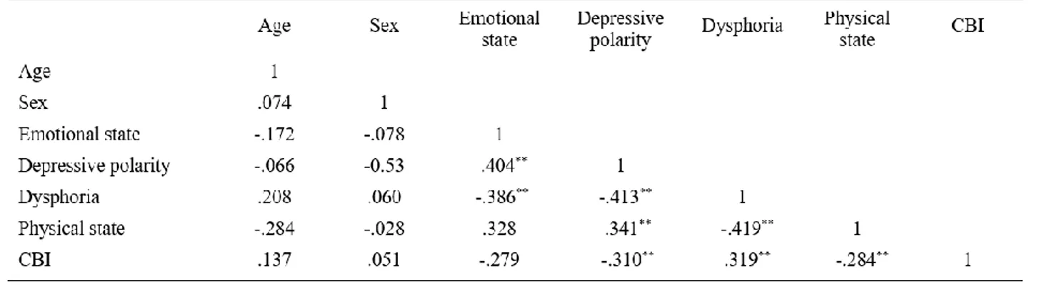 Table  3  shows  the  correlations  between  Wellness  State,  Compassion  Satisfaction,  Compassion  Fatigue  and  Burnout (Hp