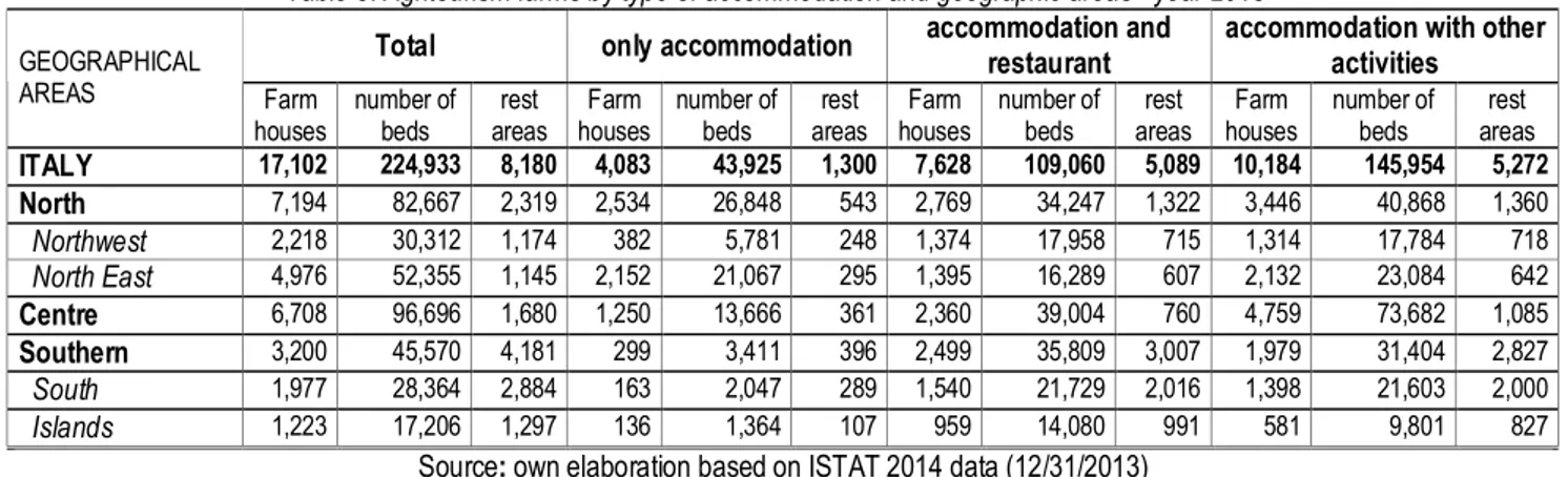 Table 3. Agritourism farms by type of accommodation and geographic areas - year 2013 - 