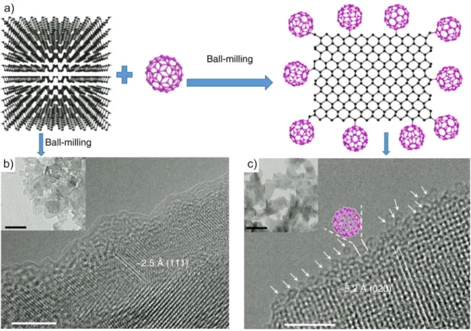 Figure 40. Microstructural characterizations. a) Scheme of the preparation process and structure of BP-C 60  hybrid