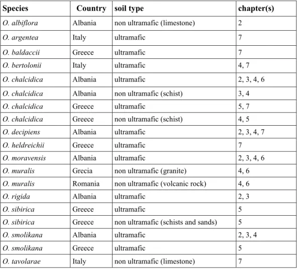 Table 2 - List of investigated species of Odontarrhena, with country, soil type of origin and chapters of this thesis where  they have been used for the experimental work (more details about populations are given in each chapter) 