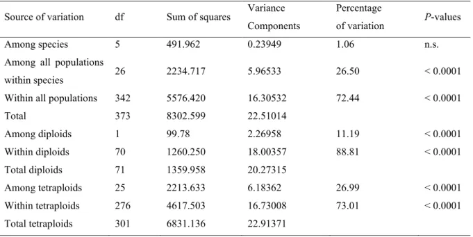 Table 1. Partitioning of genetic variance. AMOVA was performed at three hierarchical levels to test the differentiation  between 374 individual samples from 32 populations and six species