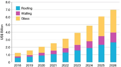 Fig. 27: Growth of BIPV glazing sector from 2015 with a prediction until 2026 118 .  