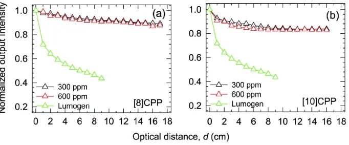 Fig. 36: Output light intensity trend of [8]CPP and [10]CPP, comparing to Lumogen Red 305, in function of the 