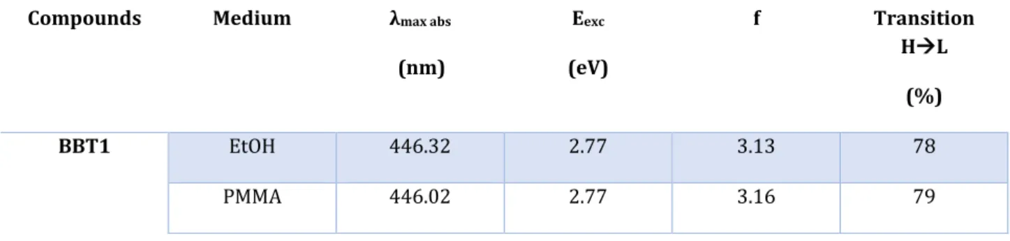 Table  5:  TDDFT  (MPW1K/6-311+G(2d,p))  absorption  maxima  (λ max  abs  in  nm),  excitation  energies  (E exc  in  eV),  oscillator strengths (f) and contributions (%) to the S 0   S 1  transition in EtOH and PMMA of compounds BBT1 