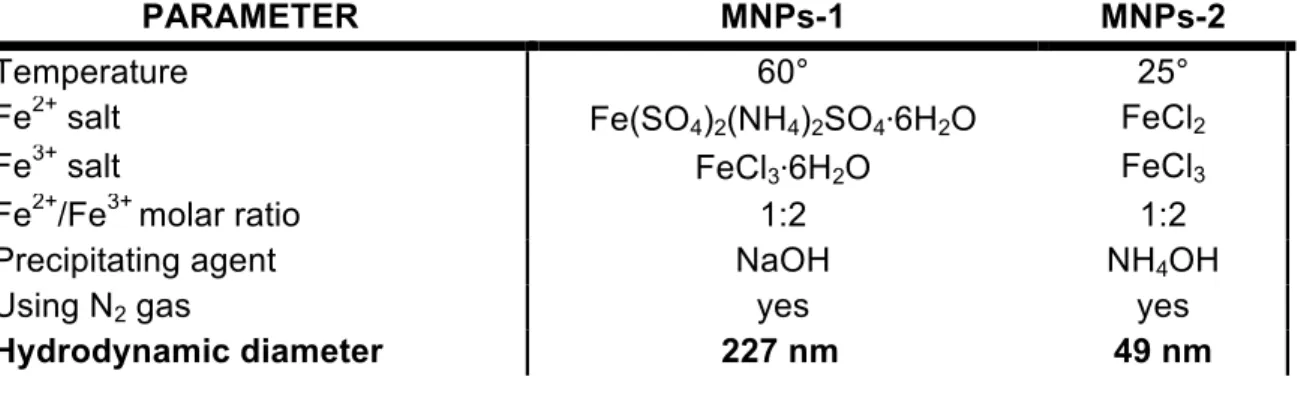 Table  3:  Comparison  between  the  MNPs-1  and  MNPs-2  synthesis  and 