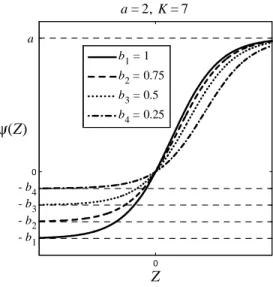 Fig. 5. A few examples of graphs of the function  (Z) for di¤erent values of the parameter b