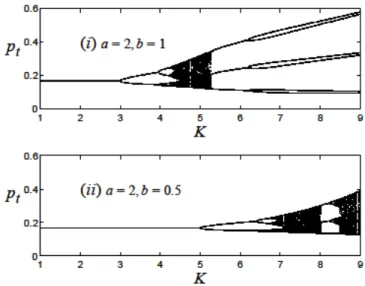 Fig. 8. Two examples of bifurcation diagram of the model map with (i ) a = 2, b = 1 and (ii ) a = 2, b = 0:5