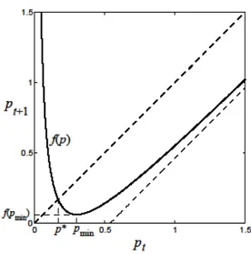 Fig. 1. The graph of the function f (p) and determination of the equilibrium price