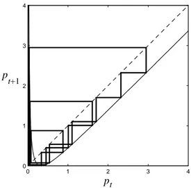 Fig. 3. A trajectory for K = 4, with arbitrarily large values of the price, although not diverging
