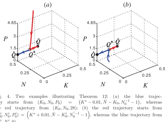 Fig. 4. Two examples illustrating Theorem 12: (a) the blue trajec- trajec-tory starts from (K 0 , N 0 , P 0 ) = K ∗ − 0.01, ¯ N − K 0 , N 0 −1 − 1 , whereas
