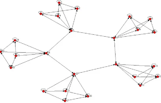 Figure 1: Figure 1. Undirected network representation of a pairwise equilibrium of the collaboration game supported by the case above, for H = 25, R = 4, E = 4, P = M = 5, D = 1, = 2(log 4 log 3)log R 2:4093.