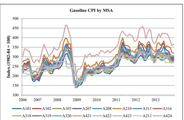 Figure 1 – MSA-specific gasoline CPIs over the sample period. 