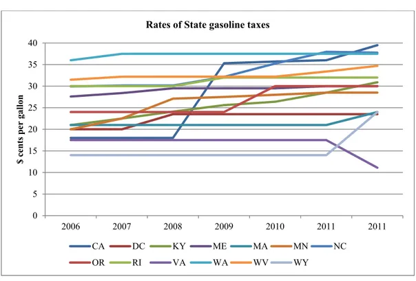 Figure 2 – Most variable rates of State gasoline taxes over the sample period. 