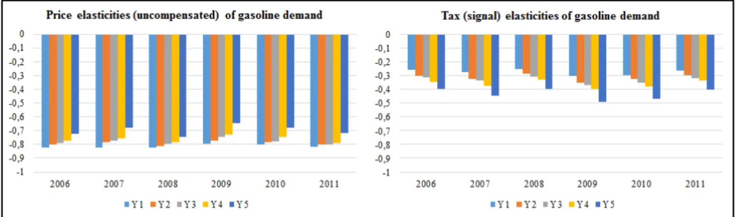 Figure 3 – Price and tax elasticities of gasoline demand at sample mean values, by year and  income quintile