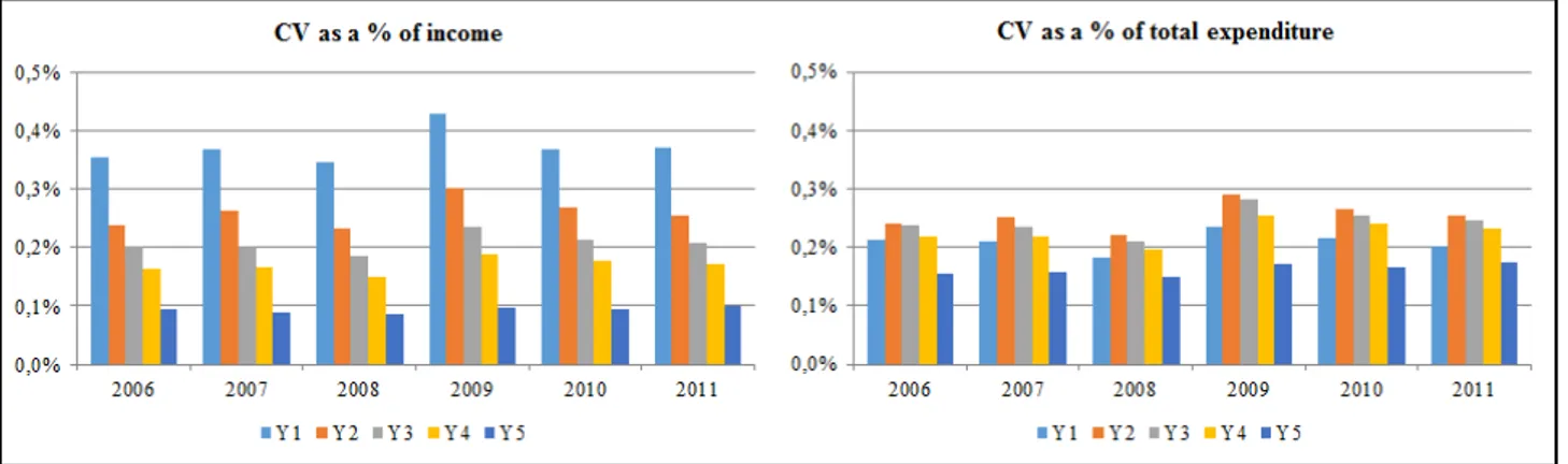 Figure 4 – CV as a % of income (tot. expend.) at sample mean values, by year and income (tot