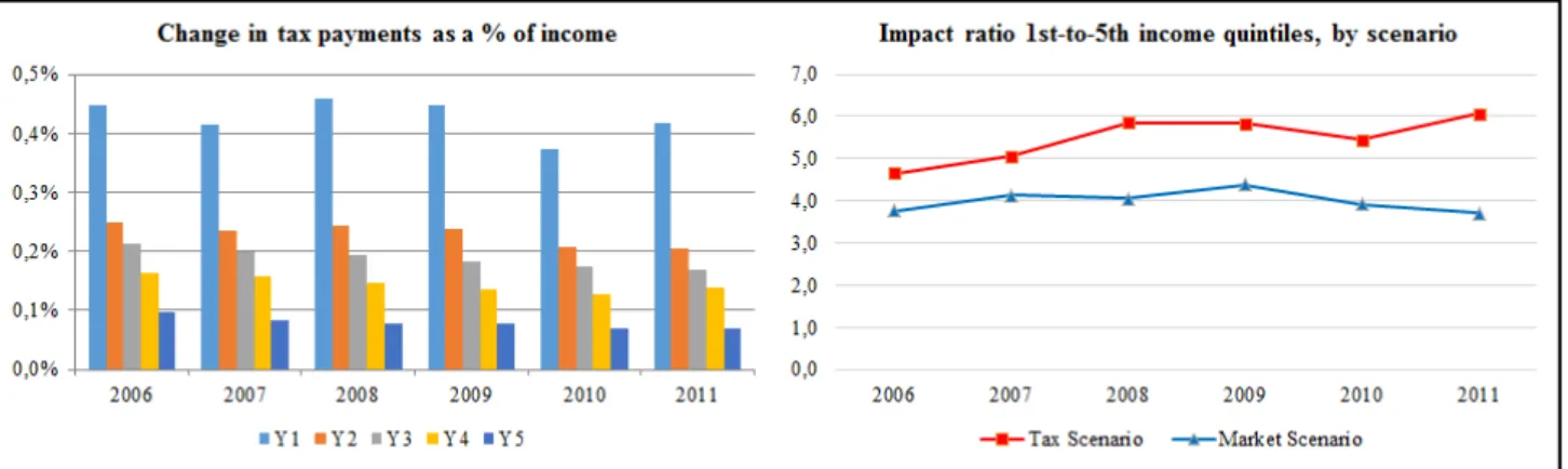 Figure 5 – Left graph: Change in tax payments as a % of income, by year and income quintile;  