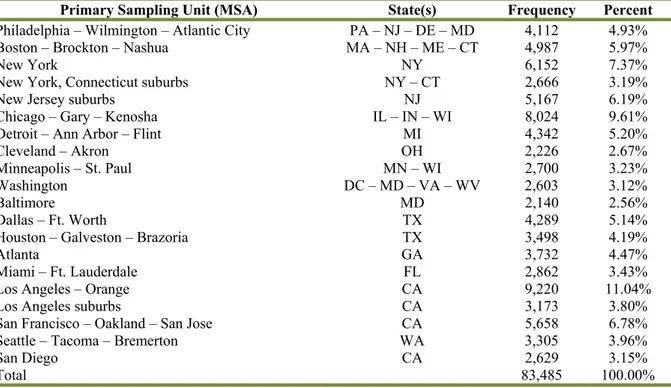 Table A2 – Distribution of observations across PSUs (MSAs) and States. 