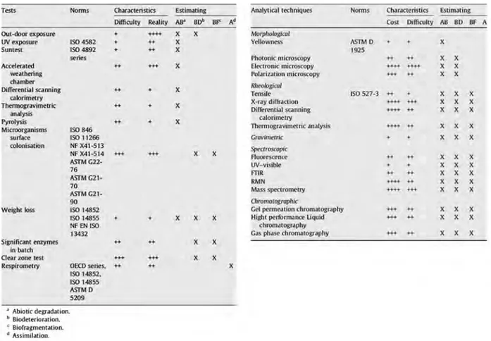 Table 1. Bio-degradability tests related to different steps of plastic degradation (left) and analytical techniques for bio-degradability estimation (right) (from Lucas et al., 2008).