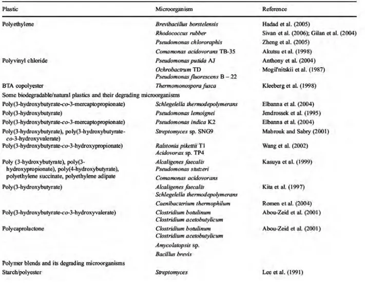Table 2. List of microbial strains and the types of plastic which they degrade (from Ghosh et al., 2013).