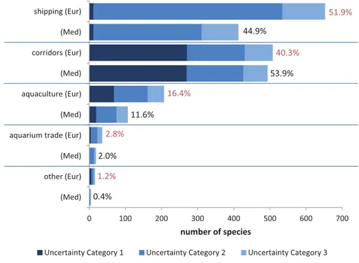 Figure 1. Number of marine alien species known or likely to be introduced by each of the main pathways, in Europe (Eur) and the Mediterranean (Med)