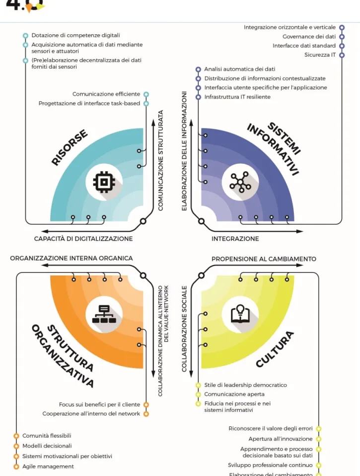 FIGURA 13 RAPPRESENTAZIONE DELLE AREE STRUTTURALI DEL MODELLO ACATECH (FONTE: RIELABORAZIONE ACATECH STUDY, 2017) 