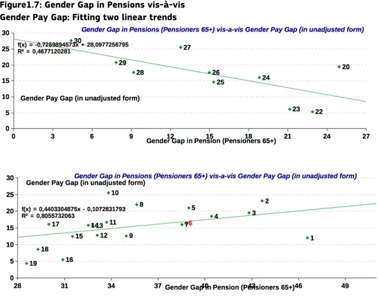 Figure  1.8.  Gender  Gap  in  Pensions:  Evi- Evi-dence from SHARE vis-à-vis EU-SILC