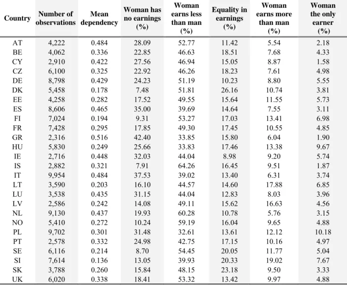 Table 1 considers couples in the EU countries and classifies them by the share of income  earnings contributed by the female partner