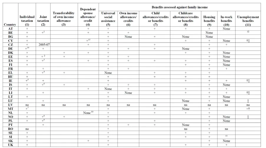 Table 2. Tax and benefit system in Europe  