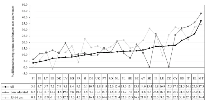 Figure 1. Gender Employment Gap (GEG), 2007 