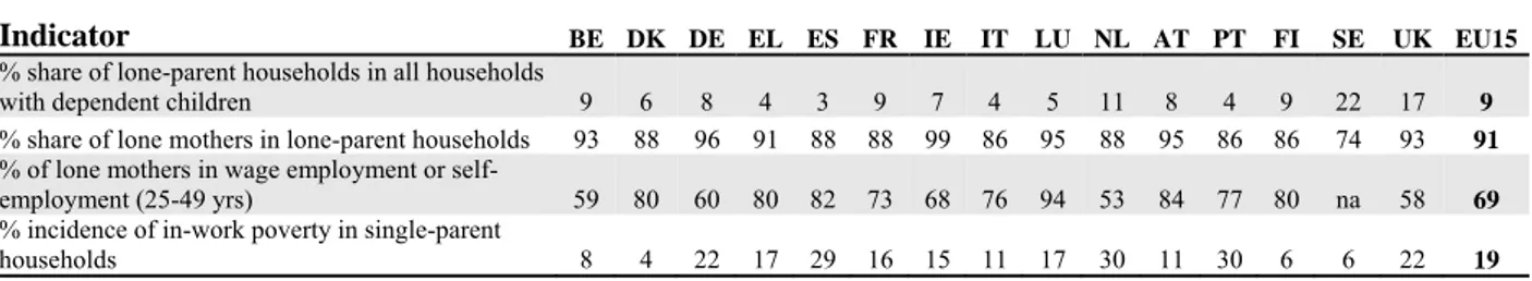 Table 4. Lone-parent households in EU15, 2001 