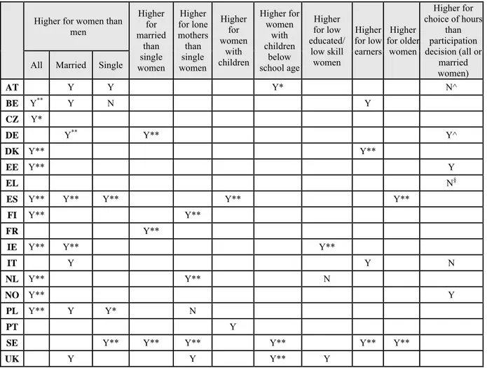 Table 5. Summary findings on female labour-supply elasticities 