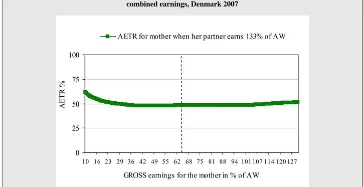 Figure 4 maps the Average Effective Tax Rate for exactly the same Danish mother. The values of the AETR are  initially higher because of minimum social security payments, but they stabilize at around 50% for earnings in the  range of 16 to 47 thousand Euro