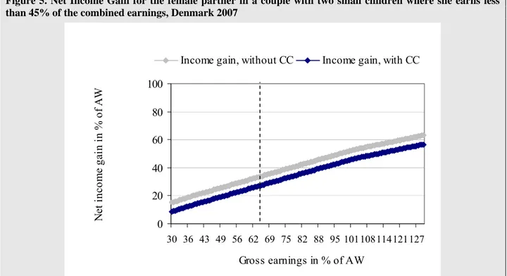 Figure 5. Net Income Gain for the female partner in a couple with two small children where she earns less  than 45% of the combined earnings, Denmark 2007 