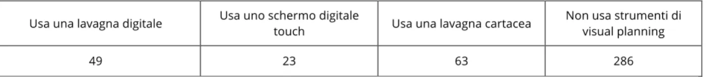 Tabella 2.1.3 – Distribuzione dell’impiego di strumenti di visual planning all’interno del campione di aziende intervistate