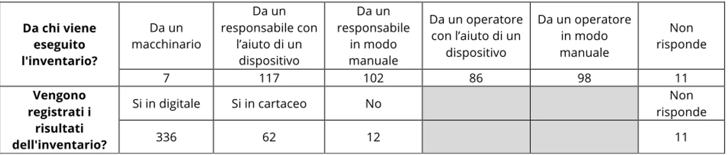 Tabella 2.1.5– Caratteristiche rilevate dall’indagine per quanto riguarda l’esecuzione e la registrazione dell’inventario