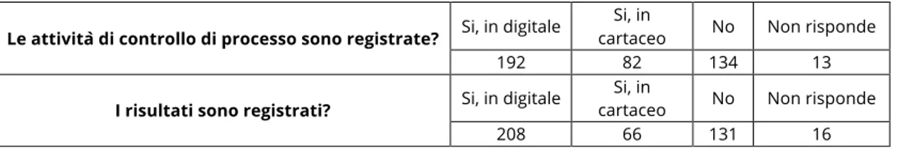 Tabella 2.1.7– Situazione delle registrazioni sull’andamento e le prestazioni dei processi produttivi 5 