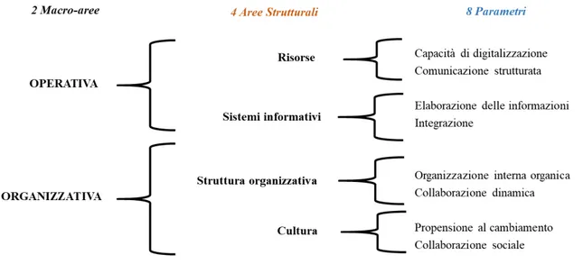 Figura 1.1. Il questionario: macro-aree, aree strutturali e parametri (nostra elaborazione da Fantoni et al