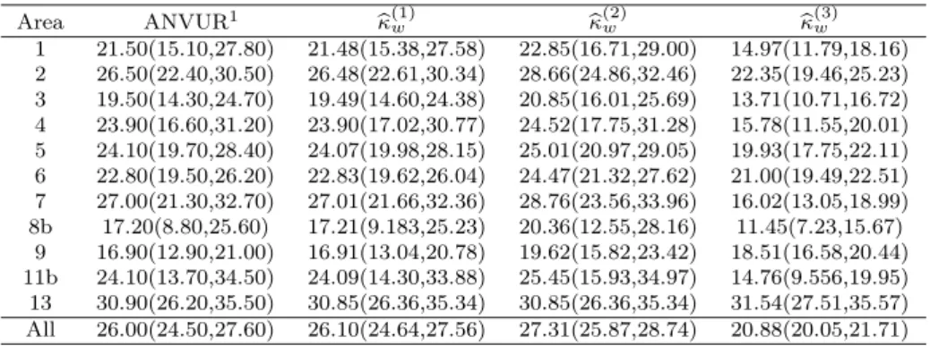 Table 4: Cohen’s kappa coefficient estimates (percent) for EXP2 (95% confidence level intervals in parenthesis), bibliometric vs peer review  rat-ings
