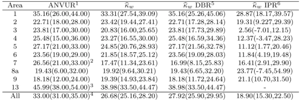 Table 5: Cohen’s kappa coefficient estimates (percent) for EXP1 (95% confidence level intervals in parenthesis), P1 vs P2 ratings.