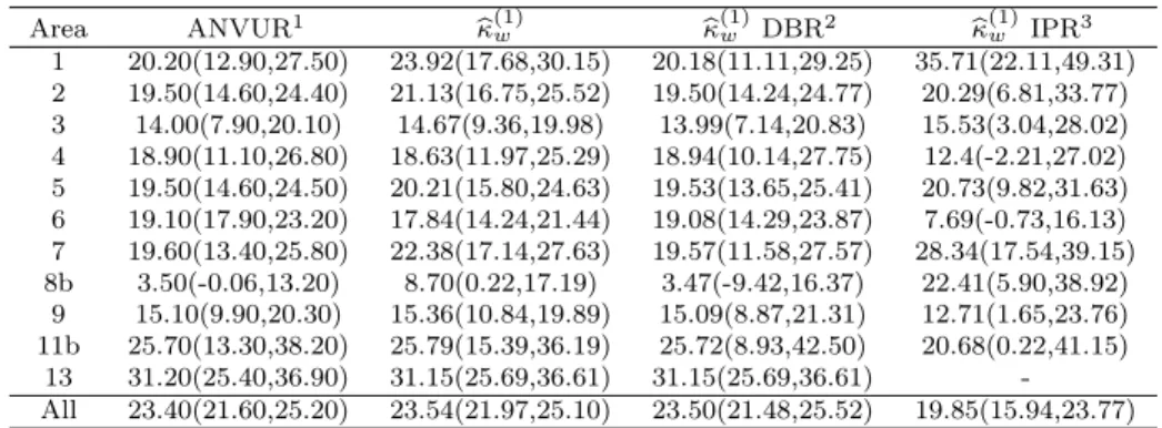 Table 6: Cohen’s kappa coefficient estimates (percent) for EXP2 (95% confidence level intervals in parenthesis), P1 vs P2 rating.