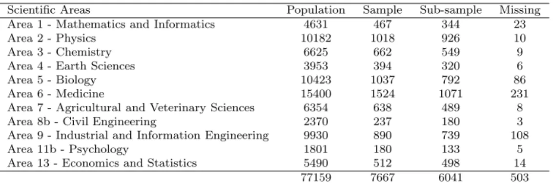 Table 2: Population, sample, sub-sample sizes and number of missing articles for scientific areas in EXP2.