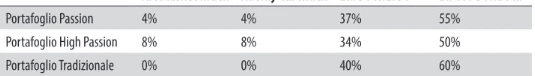 Tab. 3 -  Peso delle Asset class nei portafogli analizzati