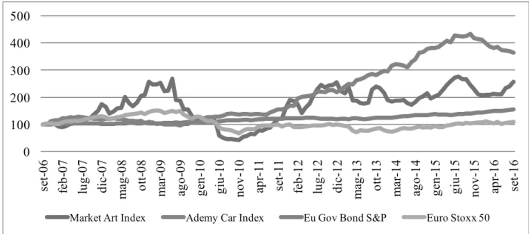 Fig. 3 -  Andamento delle singole asset class (Sett. 2006=100)