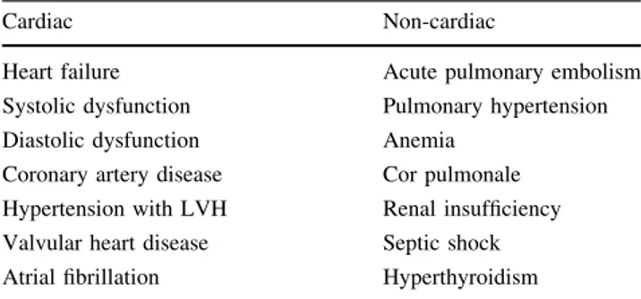 Table 1 Causes that altered plasmatic natriuretic peptide levels Cardiac Non-cardiac