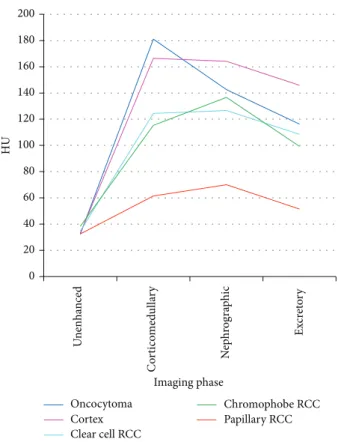 Figure 4: Patterns of enhancement on multiphasic imaging of 49 renal masses by tumour histology.