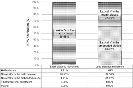 Fig. 1 First prosodic experiment: NPA distribution in root wh-questions with short- and long-distance wh-movement